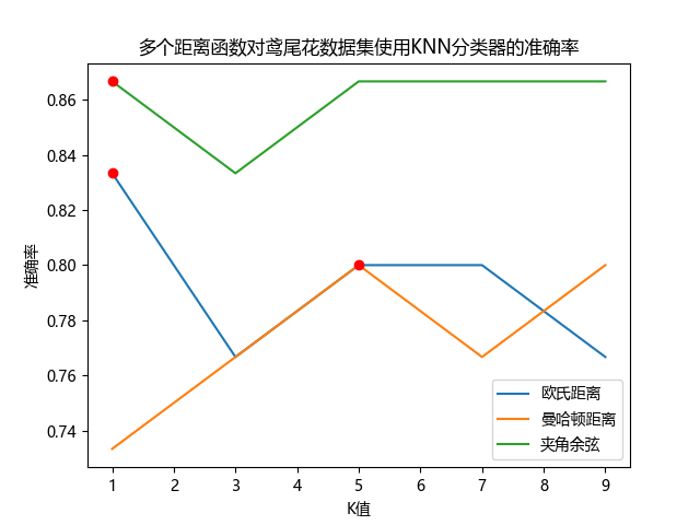 多个距离函数对鸢尾花数据集使用KNN分类器的准确率